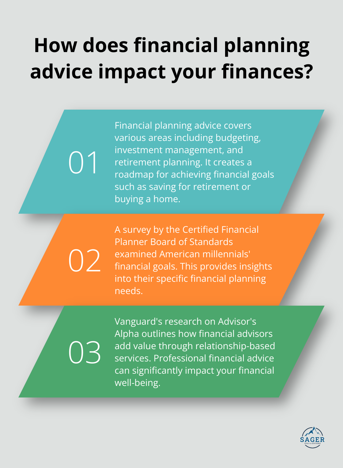 Infographic: How does financial planning advice impact your finances?