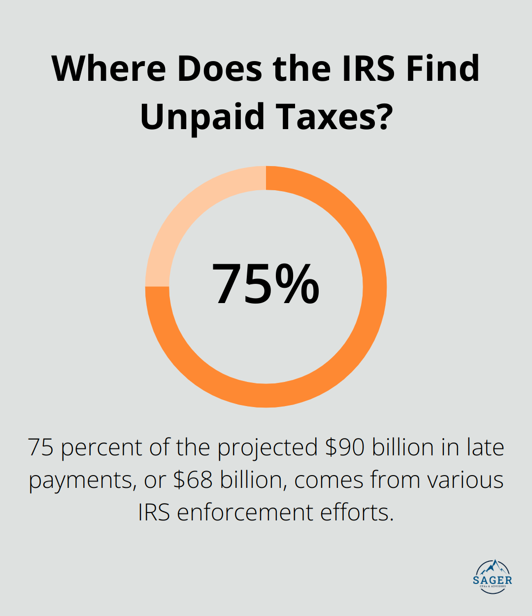 Infographic: Where Does the IRS Find Unpaid Taxes? - difference between tax planning and tax avoidance