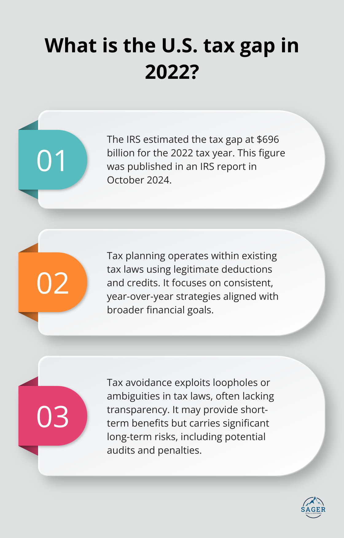 Infographic: What is the U.S. tax gap in 2022?