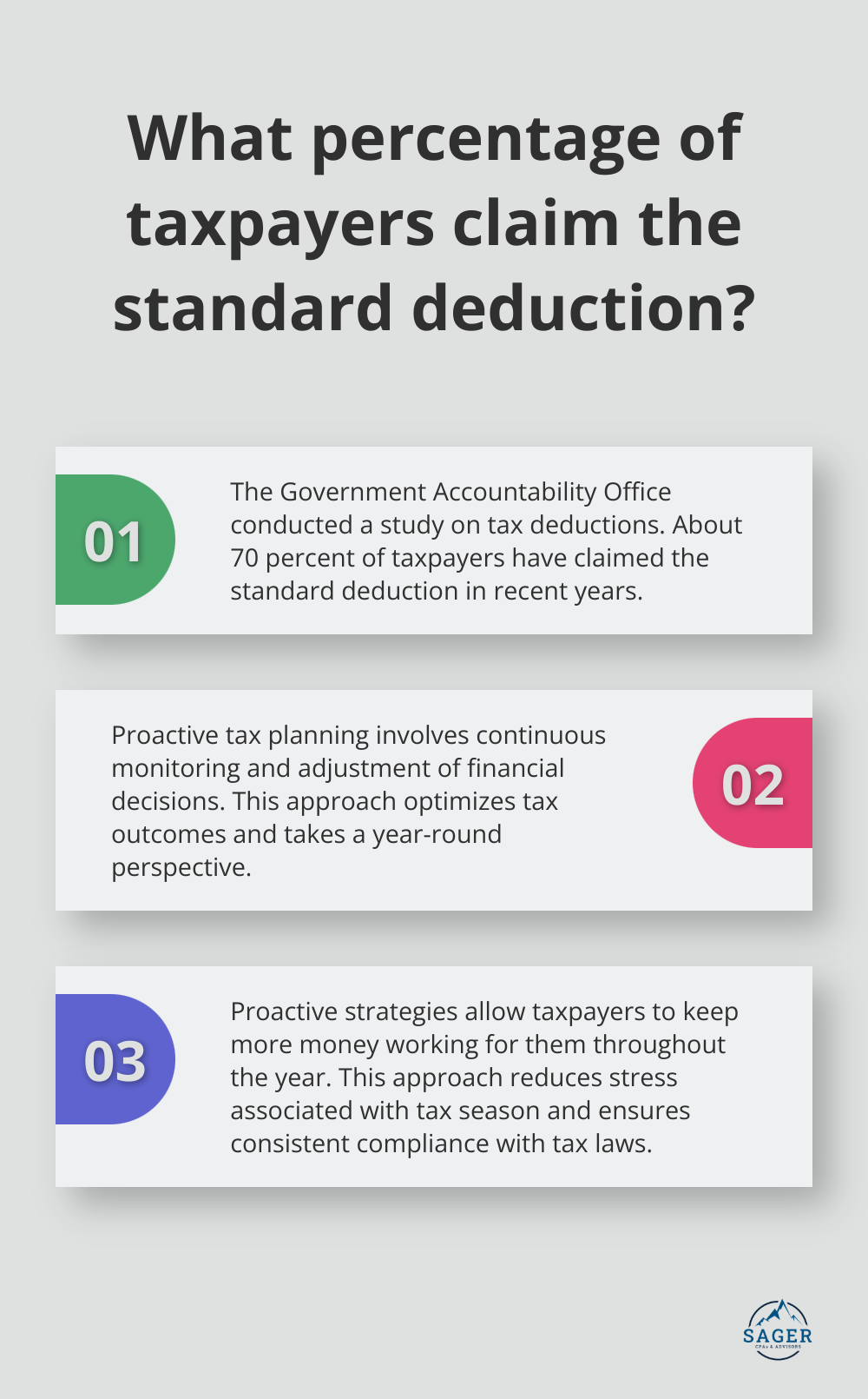 Infographic: What percentage of taxpayers claim the standard deduction?