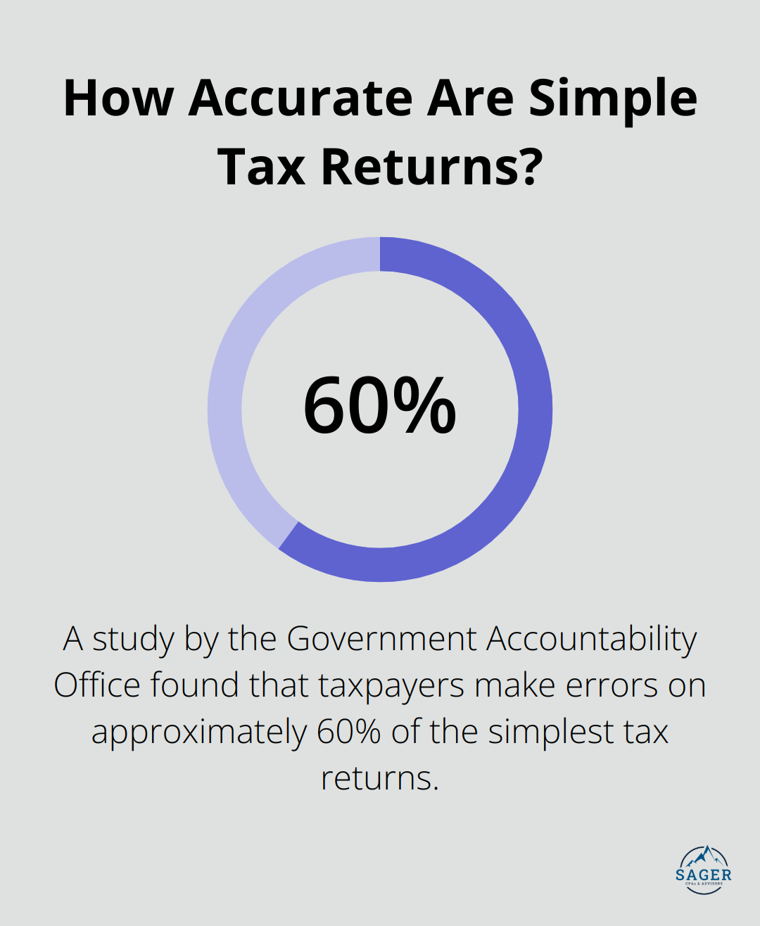 Infographic: How Accurate Are Simple Tax Returns? - proactive tax planning