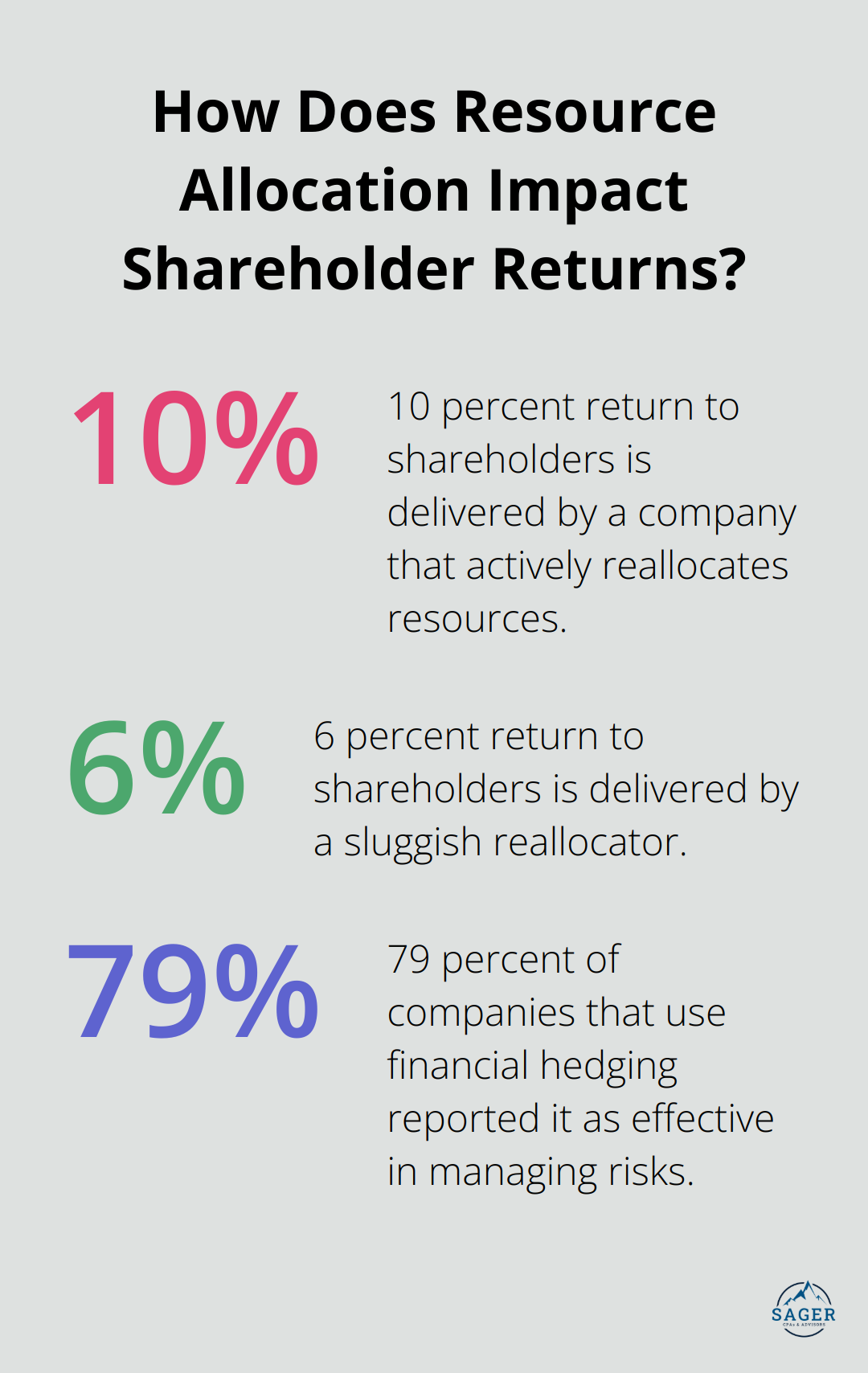 Infographic: How Does Resource Allocation Impact Shareholder Returns?