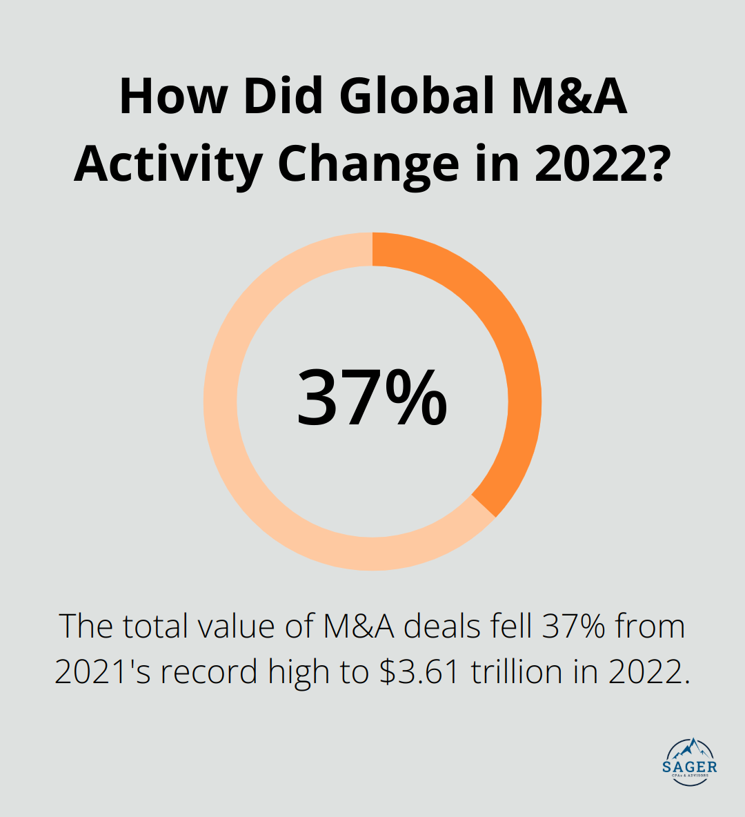 Infographic: How Did Global M&A Activity Change in 2022? - corporate financial strategies